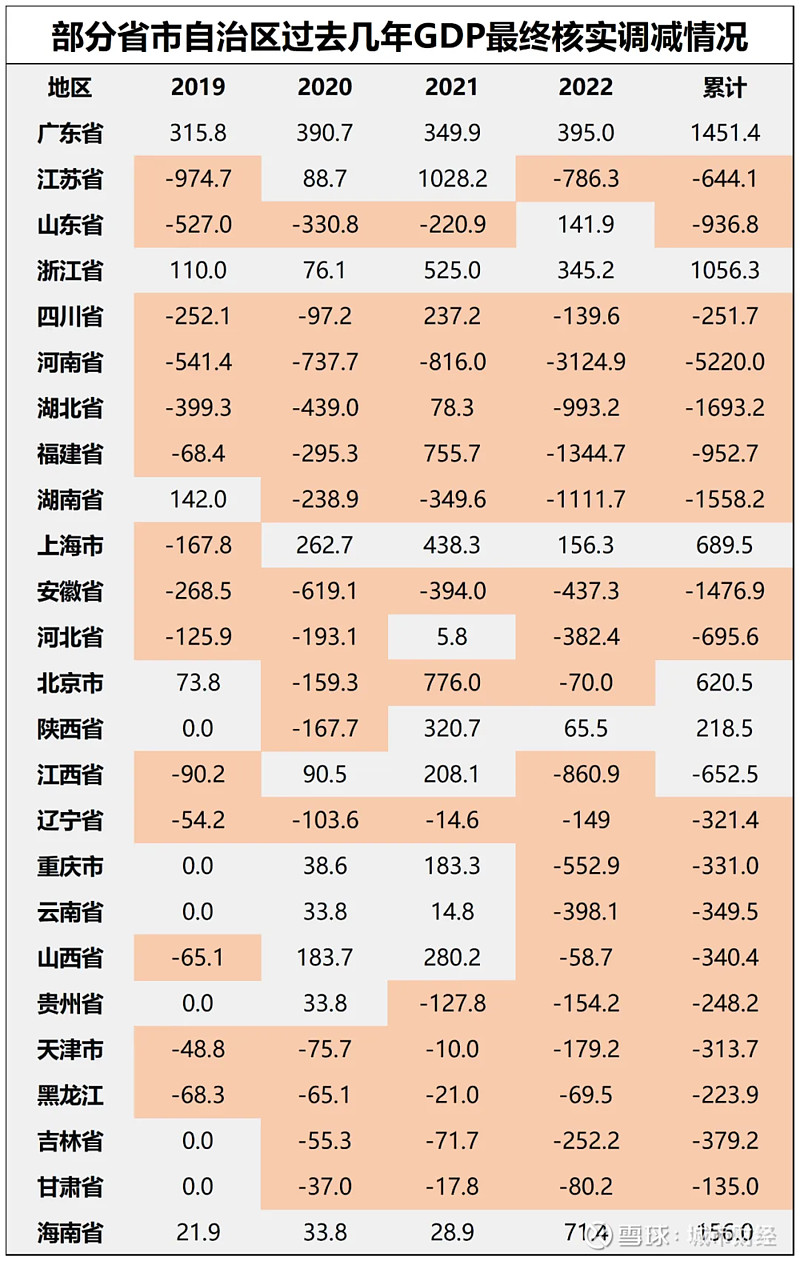 制图：城市财经；数据：各省市统计局