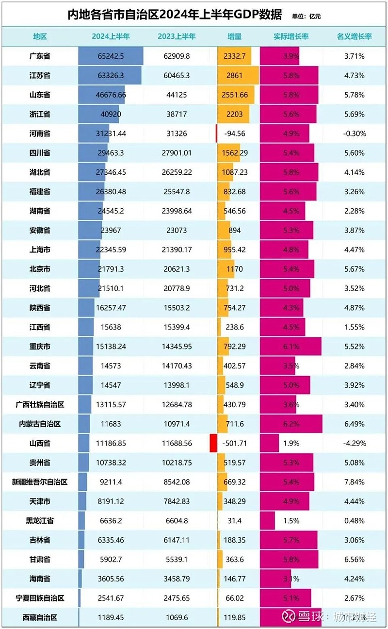 制图：城市财经；数据：各城市统计局